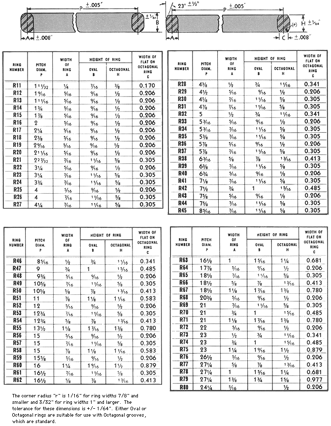 Ring Joint Gasket Dimensions