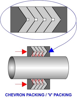 Chevron Packing Set